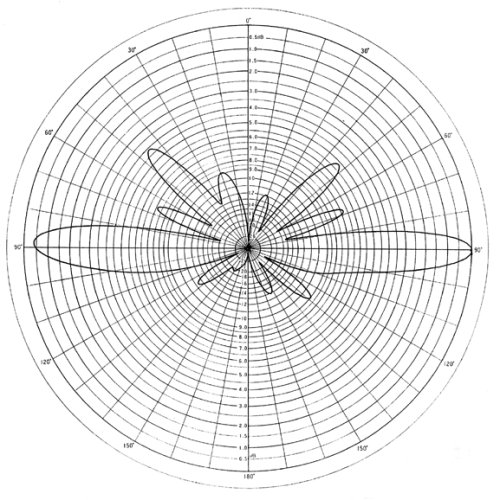 Radiation pattern of the Diamond X200A at 450 MHz or 70 centimeter