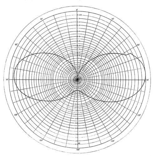 Radiation pattern of the Diamond Antenna X50A antenna at 147 MHz or 2 meter