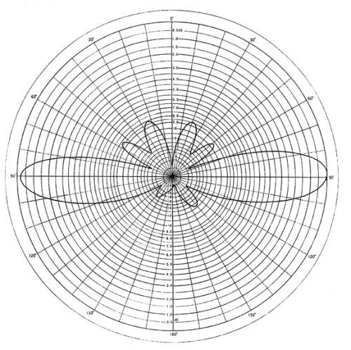 Radiation pattern of the Diamond Antenna X50A antenna at 450 MHz or 70 centimeter