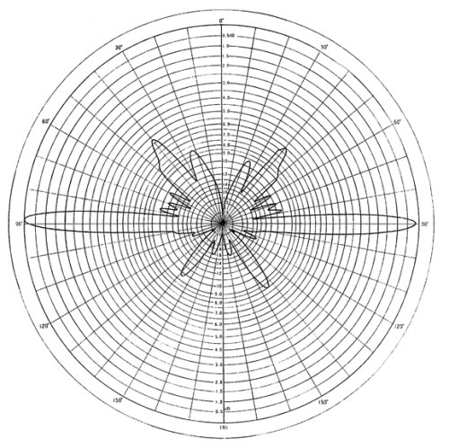 Radiation pattern of the Diamond X510 antenna at 450 MHz or 70 centimeter