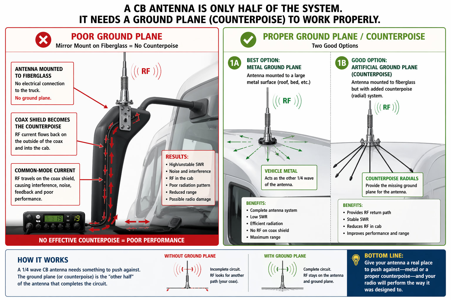Diagram explaining antenna counterpoise and ground plane requirements